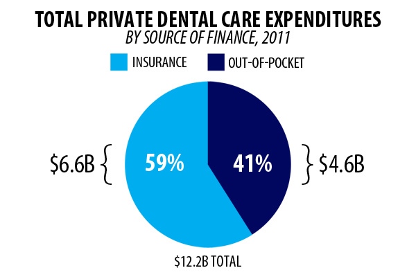 Private dental care expenditures