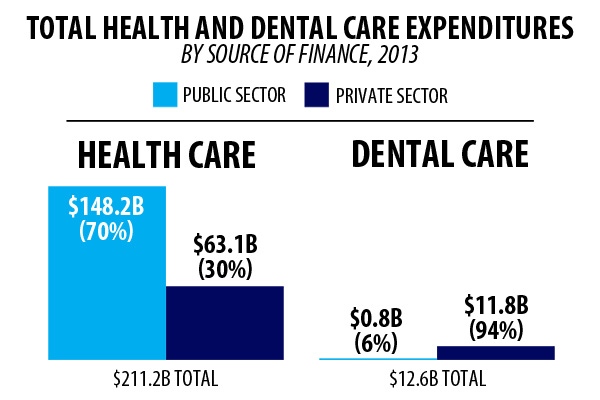 Health and dental public expenditures