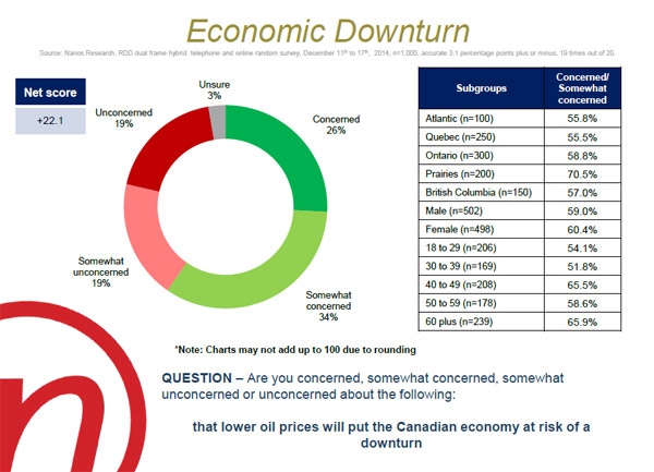 Nanos Poll on Canadian Economy: lower oil prices
