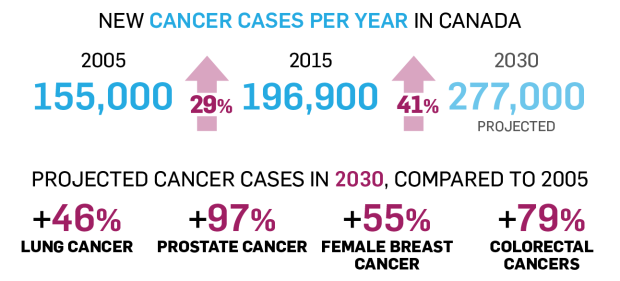 Projected cancer stats