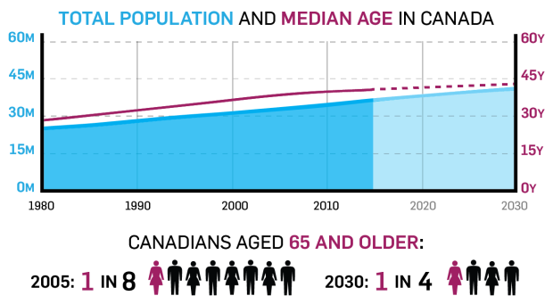 Total population and median age