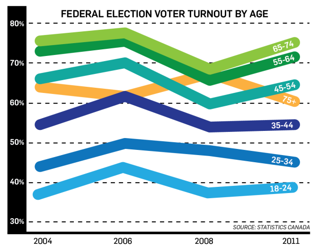 Voter turnout by age graphic
