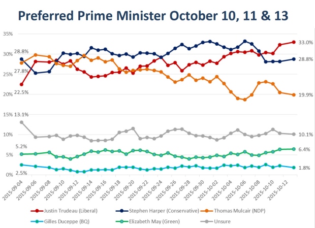 Nanos preferred PM Oct. 14
