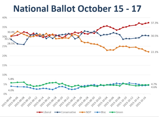 Nanos national ballot Oct. 18