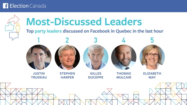 Most Discussed leaders on Facebook