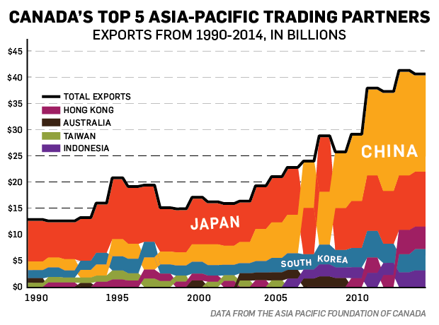 Canada-Asia exports