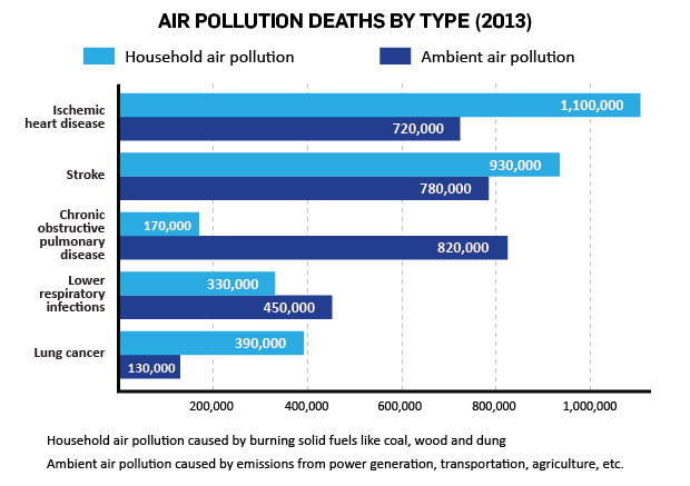 Air pollution chart 2