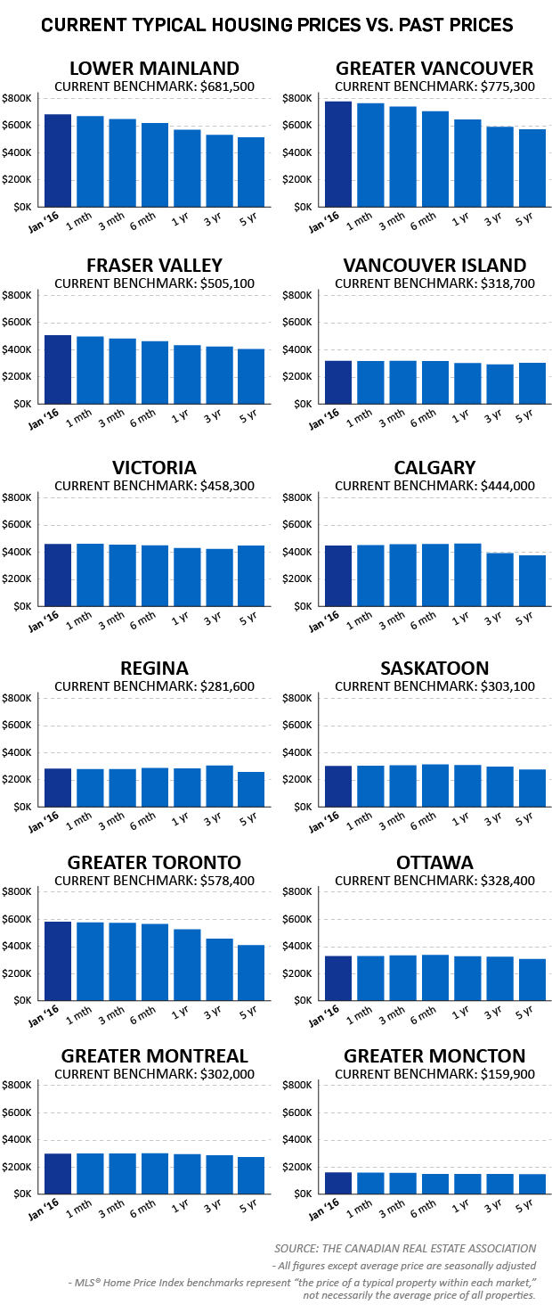 Typical house prices across Canada