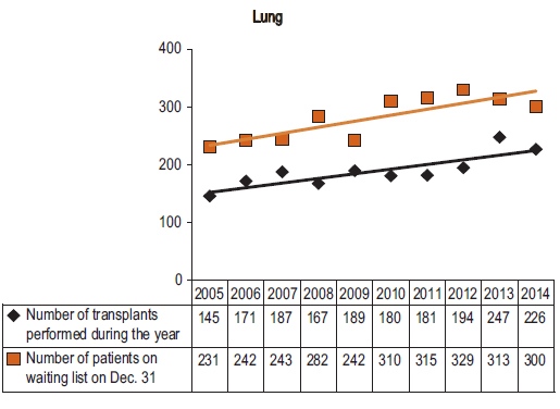 Lung transplants