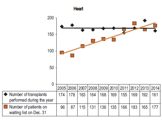 Heart Transplants graph
