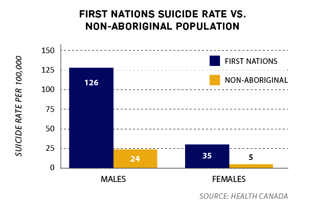 First nations suicides