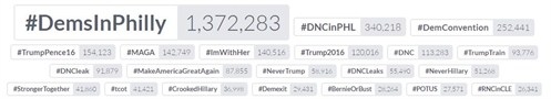 DNC hashtags