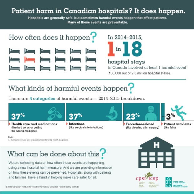 CIHI Patient harm in Canadian hospitals