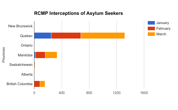 RCMP Interceptions of Asylum Seekers