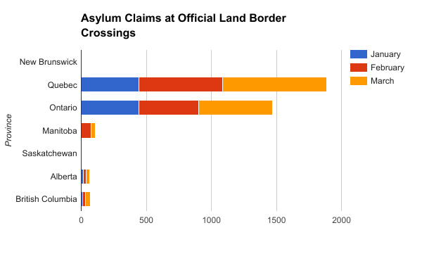 Asylum Claims at Official Land Border Crossings