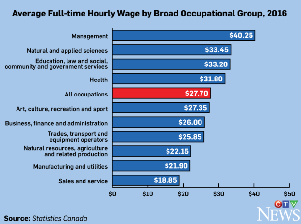 Statistics Canada average hourly wage 2016