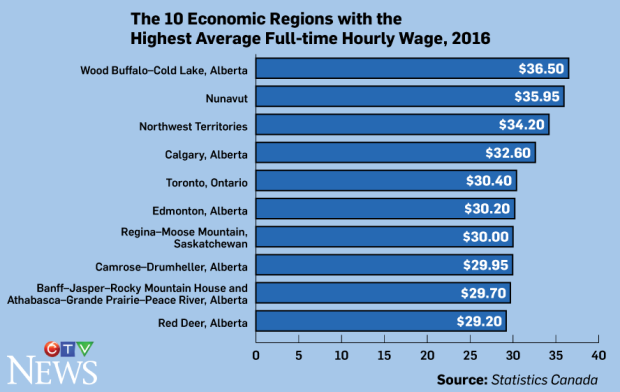 Statistics Canada Average wages by regions 2017
