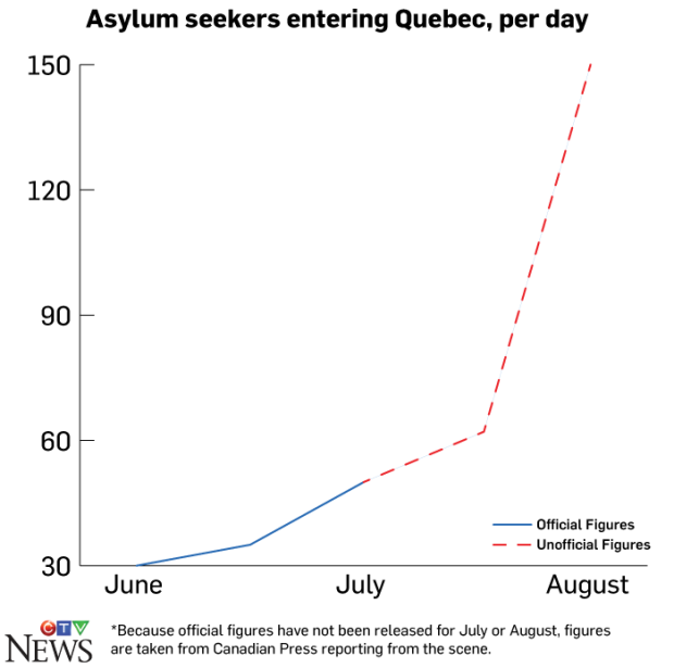 Asylum seekers entering Quebec, per day
