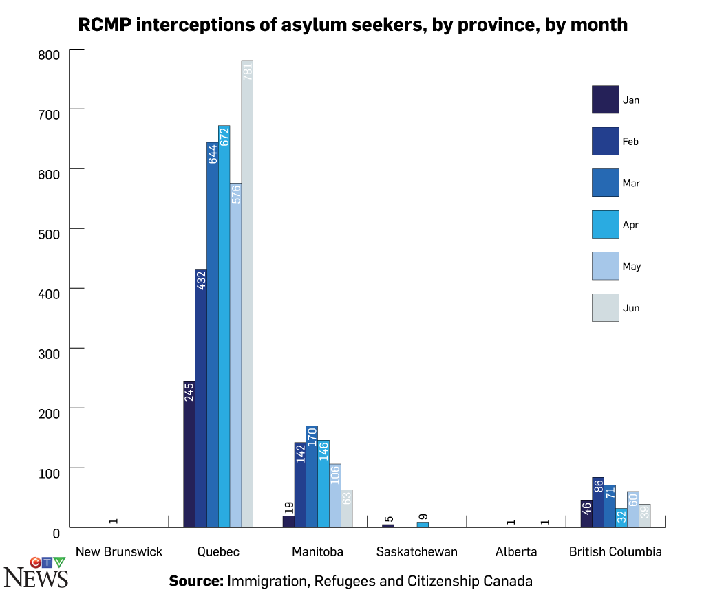 RCMP interceptions of asylum seekers, by province