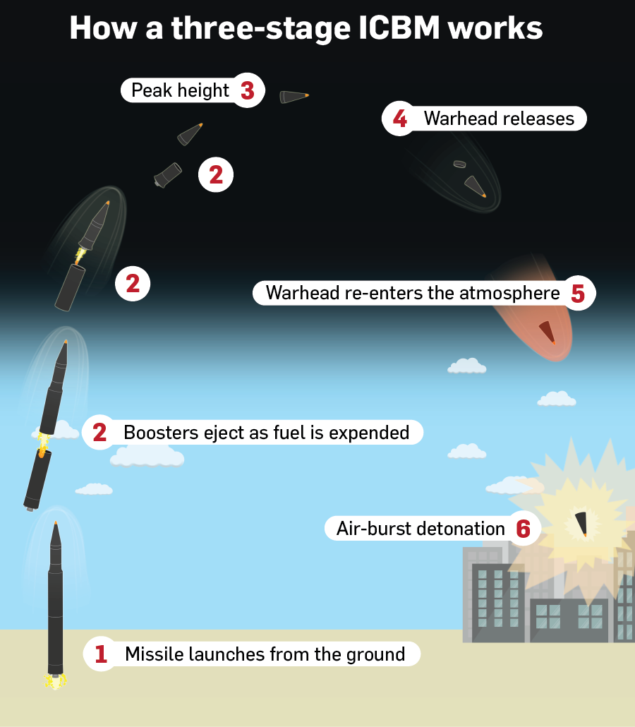 How a three-stage ICBM works