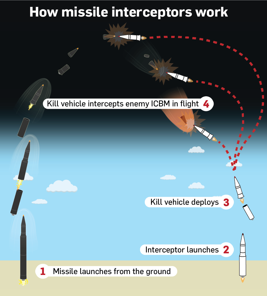 how ballistic missile interceptors work