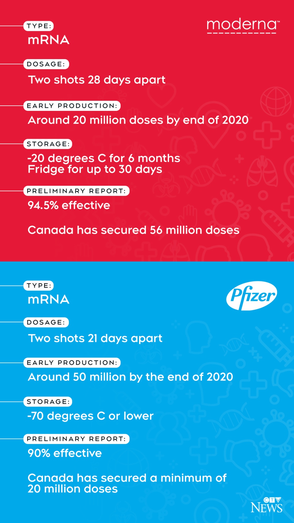 Comparing the Moderna and Pfizer vaccines