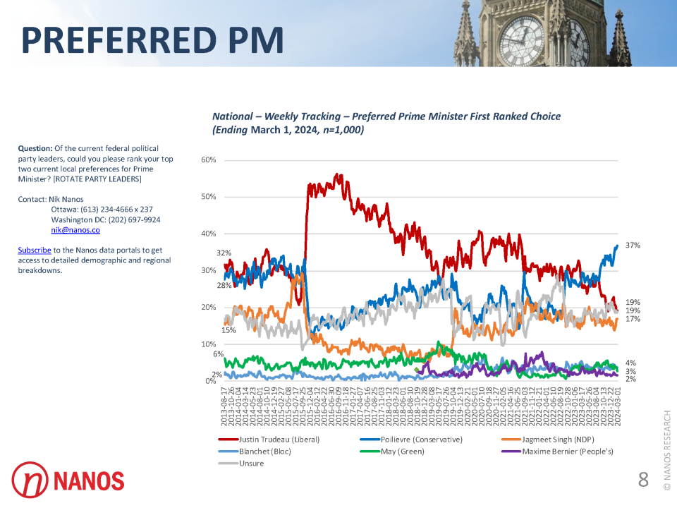nanos preferred prime minister
