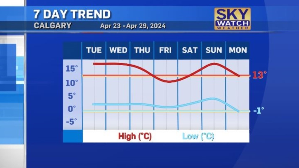 Calgary's seven-day temperature trend