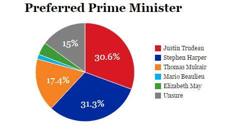 Preferred Prime Minister Nanos numbers