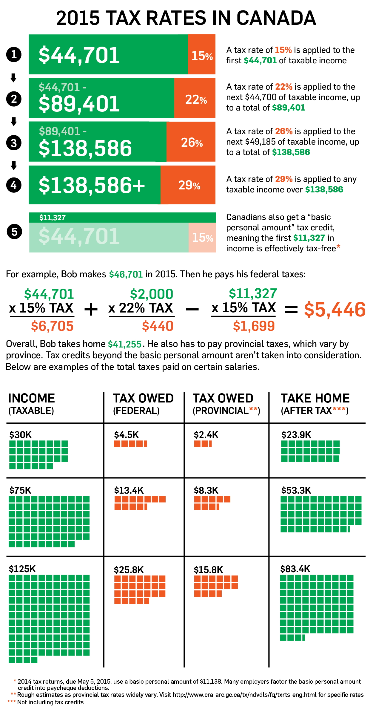 
This CTVNews.ca infographic breaks down how much in taxes you're paying based on your tax bracket.