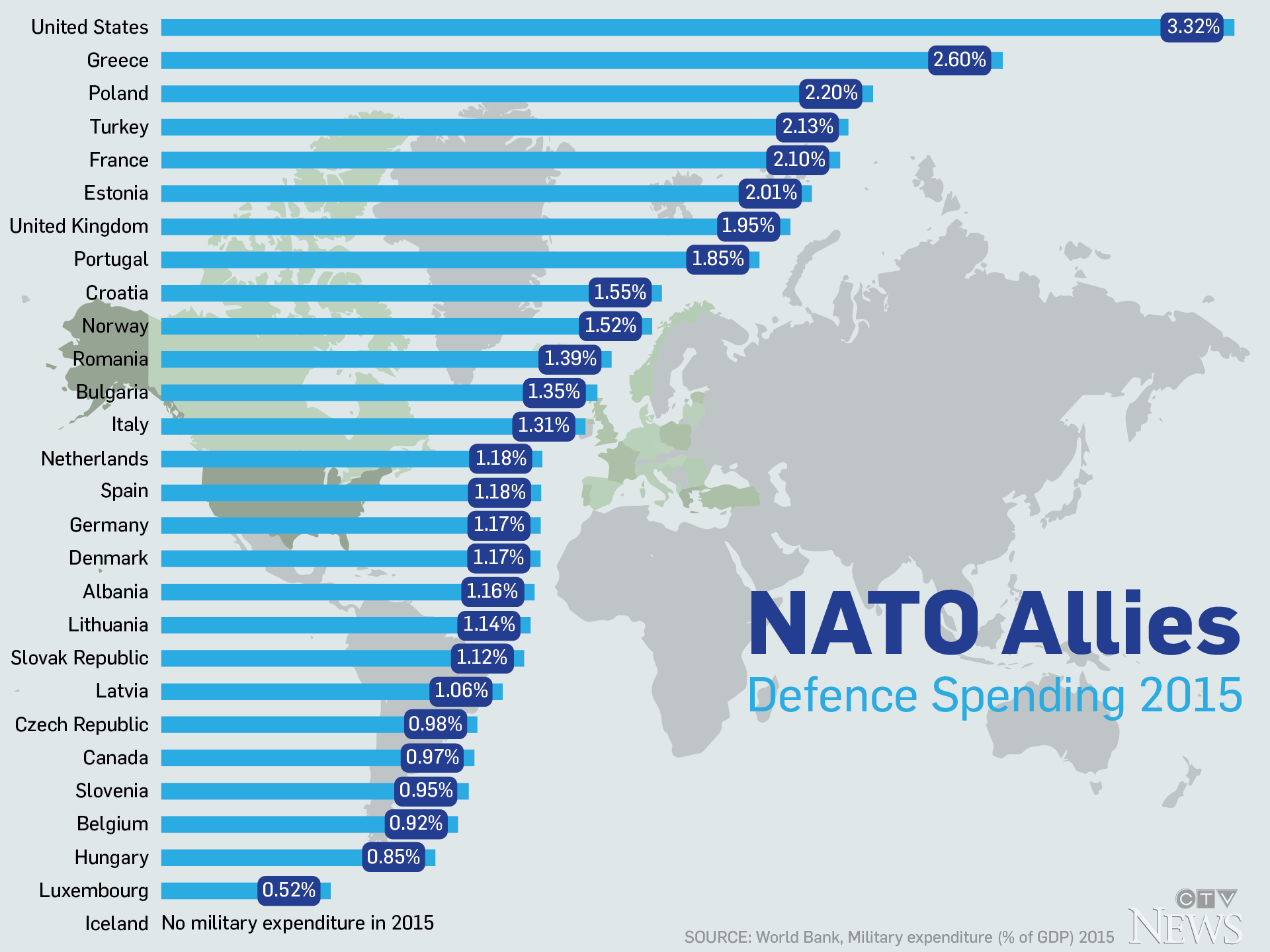 Nato Allies Defence Spending