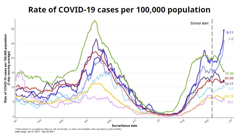 COVID-19 cases spiking in school-aged children, particularly in lower-vaccination areas: B.C. health officials