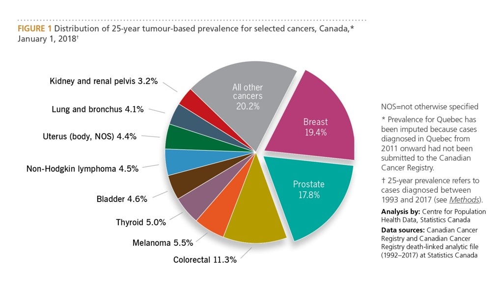Data kanker baru mengungkapkan 5 takeaways utama di Kanada