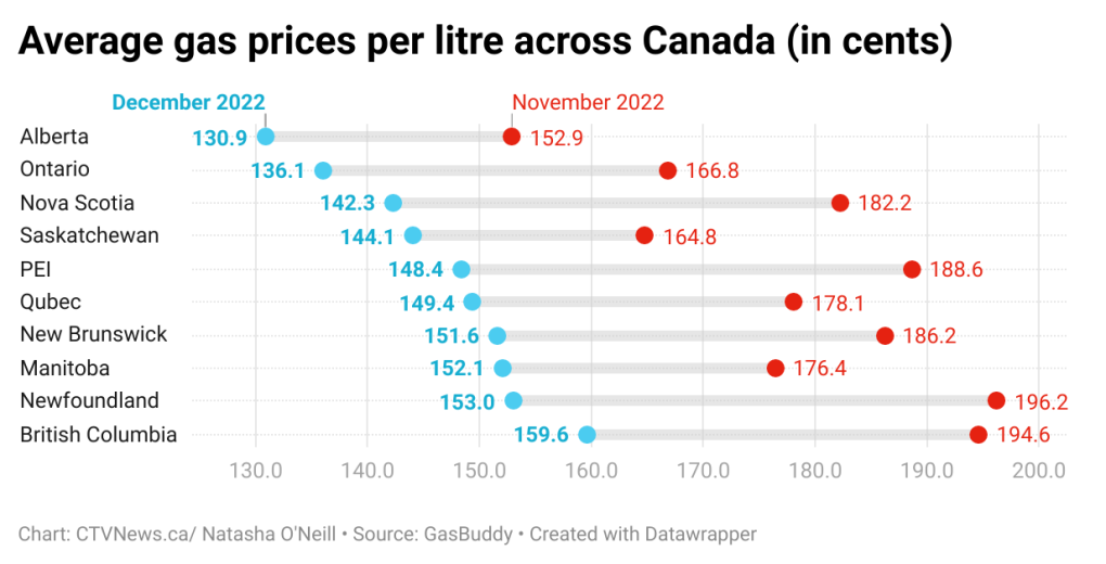 Why have fuel costs dropped in Canada?