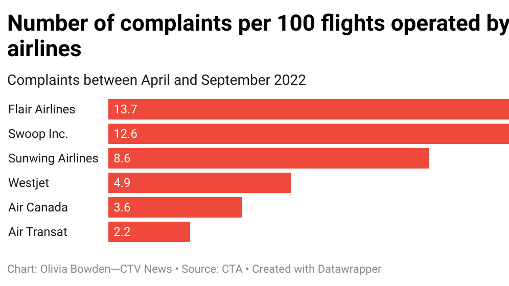 The airways in Canada that acquired probably the most complaints in 2022