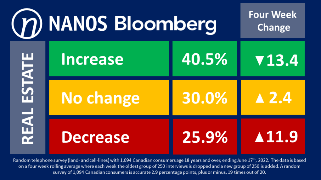 Conservatives climb 5 points ahead of Liberals: Nanos