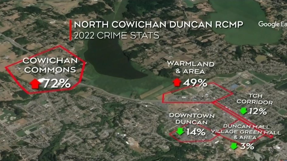 Duncan sees spike in crime in some neighbourhoods, decrease in others