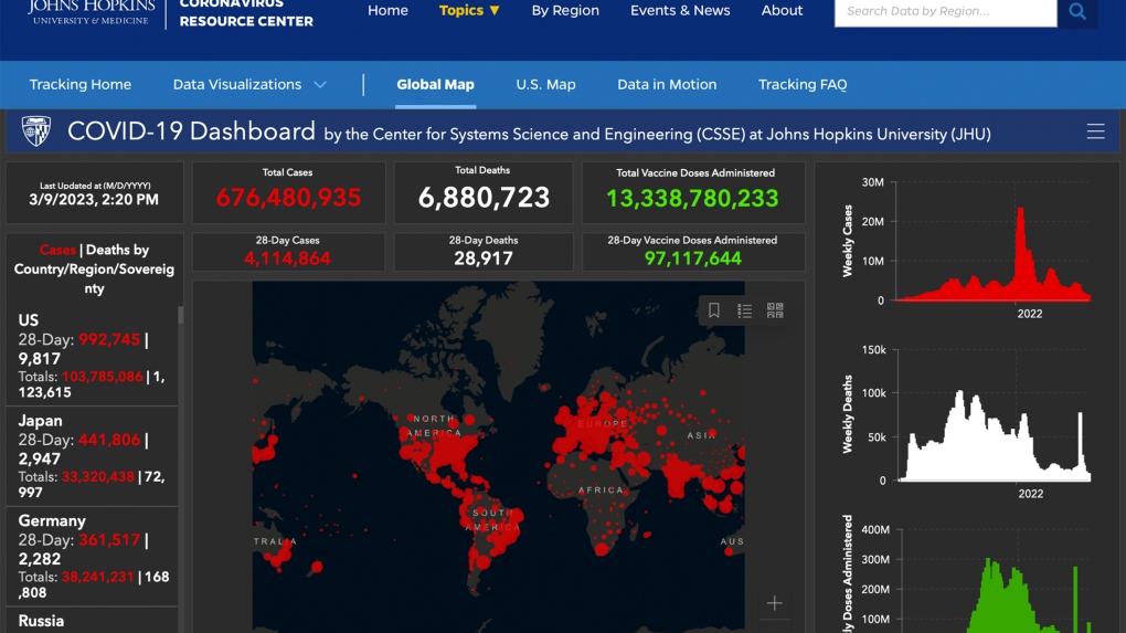 This image made from the John Hopkins University COVID-19 tracking website shows global coronavirus statistics on Thursday, March 9, 2023. With information sources drying up, the university is shutting down its pandemic tracker on Friday, March 10, 2023. (John Hopkins University via AP)
