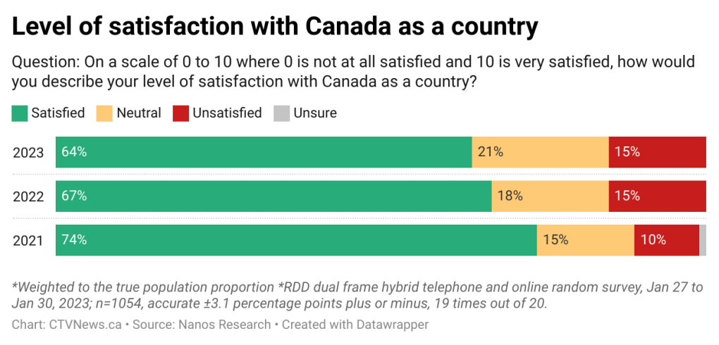 Wong Kanada enom rumangsa paling ora puas karo Kanada: survey Nanos