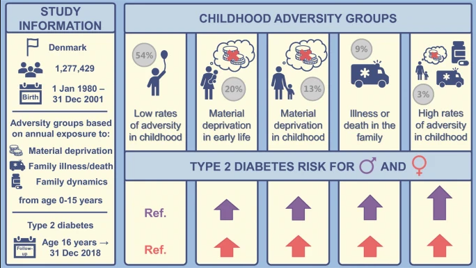 Diabetes: Orang dewasa lebih berisiko jika mereka menghadapi kesulitan saat masih anak-anak
