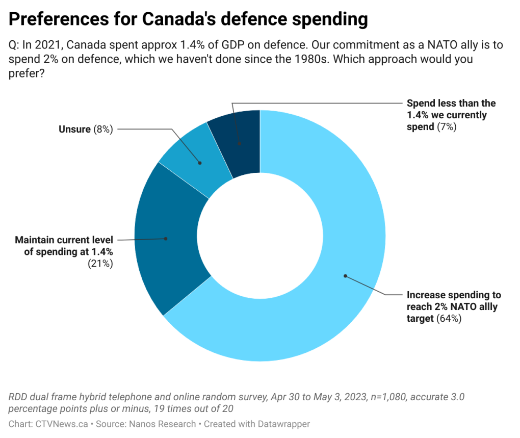 Sebagian besar orang Kanada setuju dengan peningkatan pengeluaran pertahanan untuk mencapai target NATO