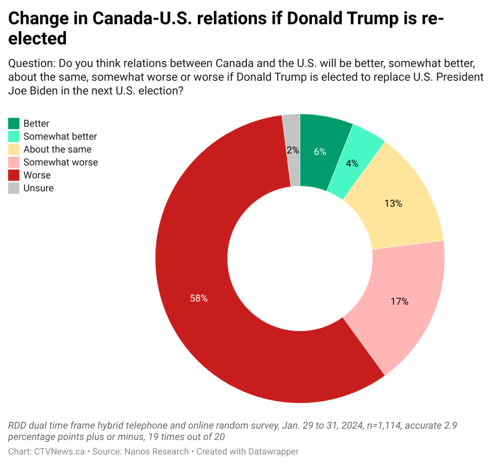 Most think Canada