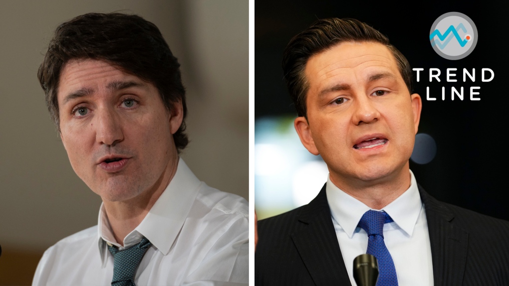 Conservative lead over Liberals narrows while NDP support drops: Nanos
