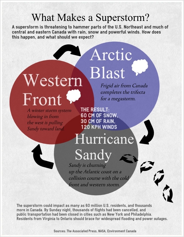 Infographic on storm system for Hurricane Sandy