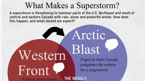 Storm Infographic: Three Storms Collide