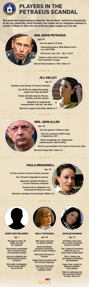 Players in the Petraeus scandal