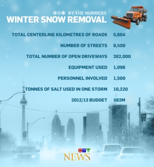 Toronto snow removal infographic