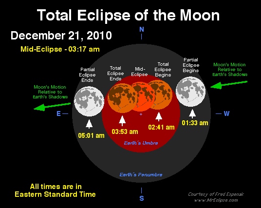 Path of the Moon through Earth's umbral and penumbral shadows during the Total Lunar Eclipse of Dec. 21, 2010. 