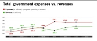 Budget 2013 - expenses vs. revenue