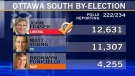 Liberal John Fraser retains McGuinty's Ottawa seat according to Ontario's byelection results announced Aug. 1, 2013